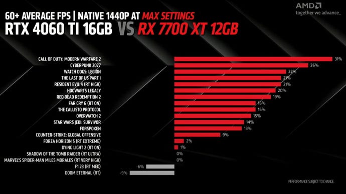 A bar chart showing how, according to AMD, the Radeon RX 7700 XT performs versus the Nvidia RTX 4060 Ti.