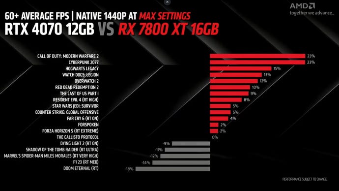 A bar graph comparing, according to AMD, performance for the Radeon RX 7800 XT versus the Nvidia RTX 4070.